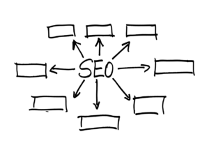 egy rajz, középen "SEO" felirat, körülötte négyzetek, mindegyikre nyíl mutat, jelezve, hogy milyen sok részből tevődik össze.