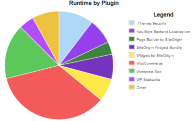 Plugin Performance Profiler: Melyik plugin lassítja az oldalad?